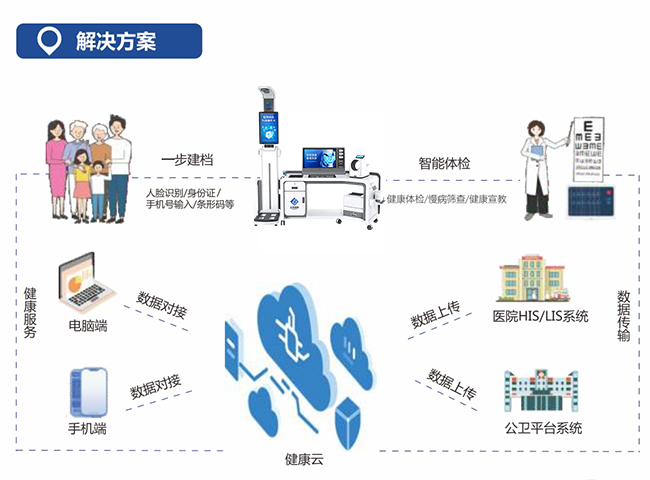智能健康管理一體機